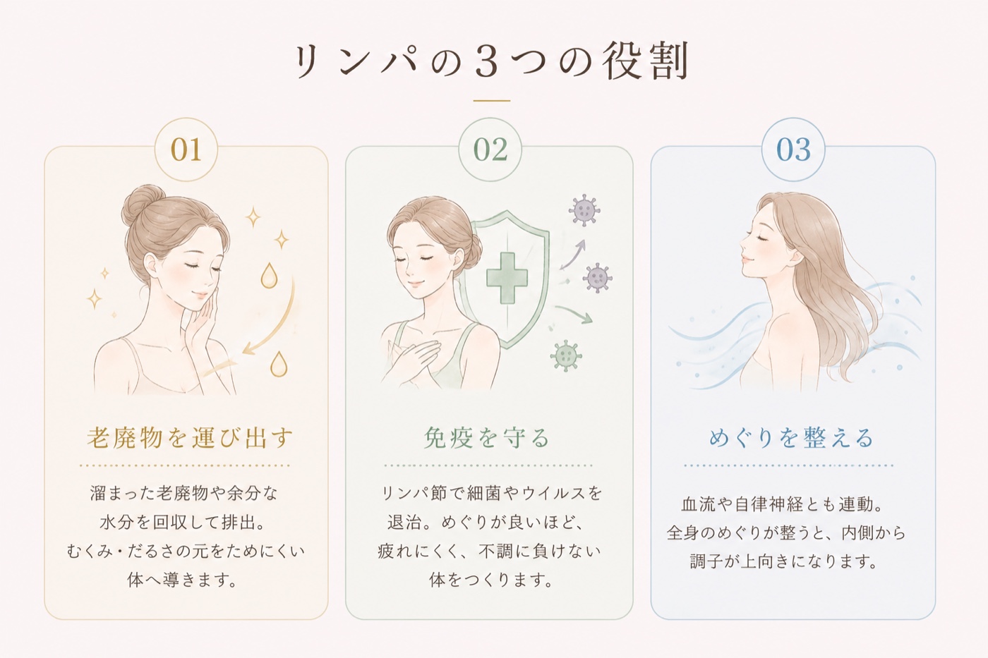 リンパの3つの役割：老廃物を運び出す／免疫を守る／めぐりを整える