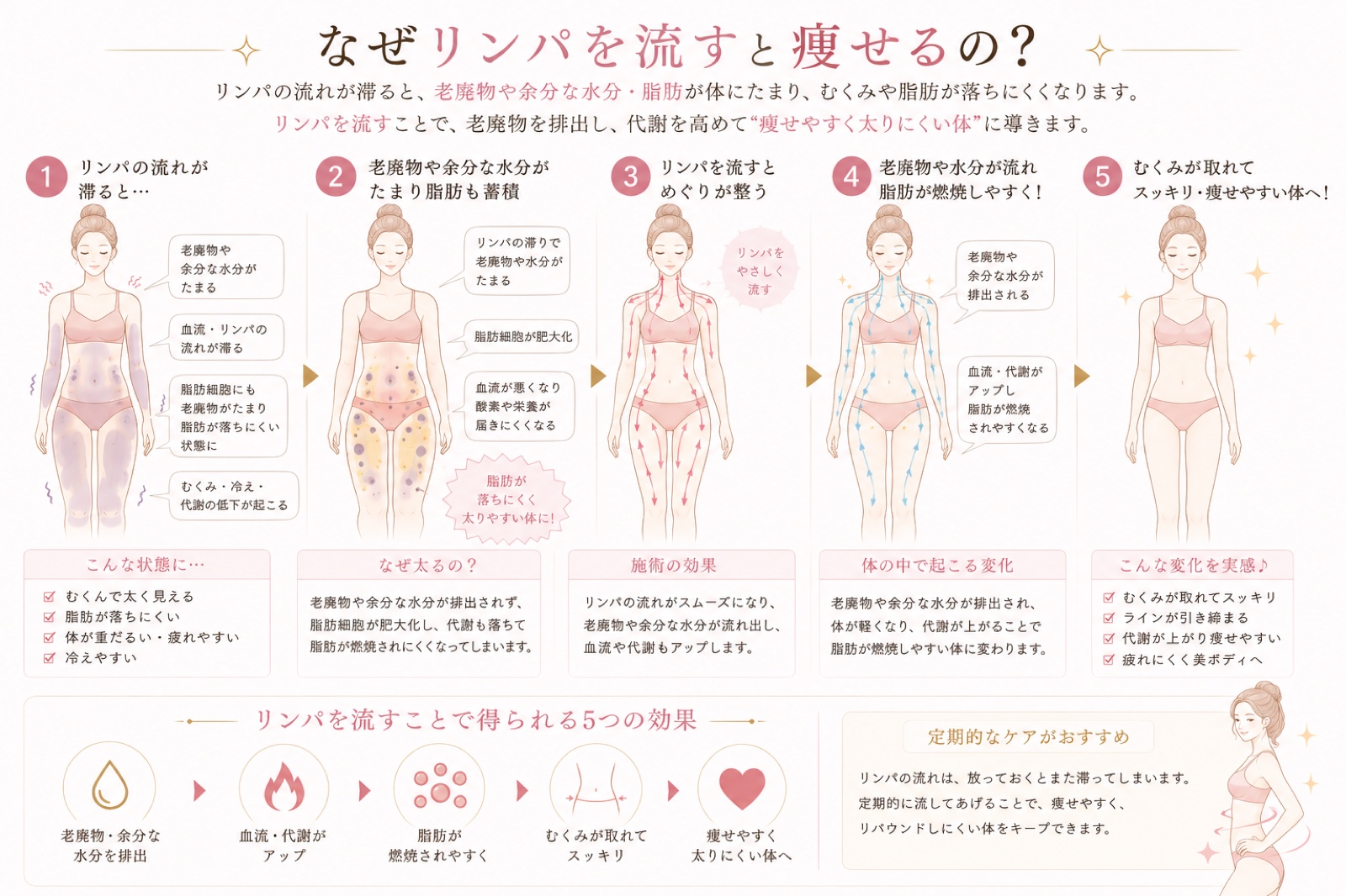 なぜリンパを流すと痩せるの？ リンパを流すと痩せる仕組みと、得られる5つの効果