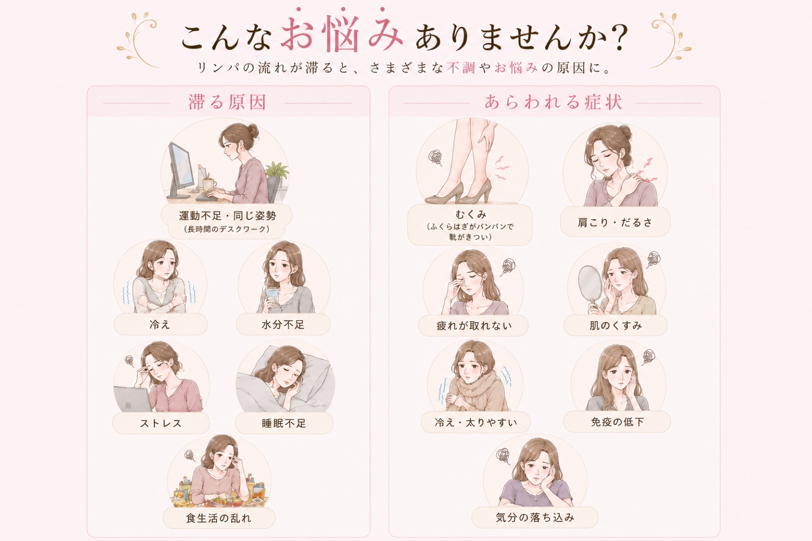 こんなお悩みありませんか？ リンパが滞る原因と、あらわれる症状